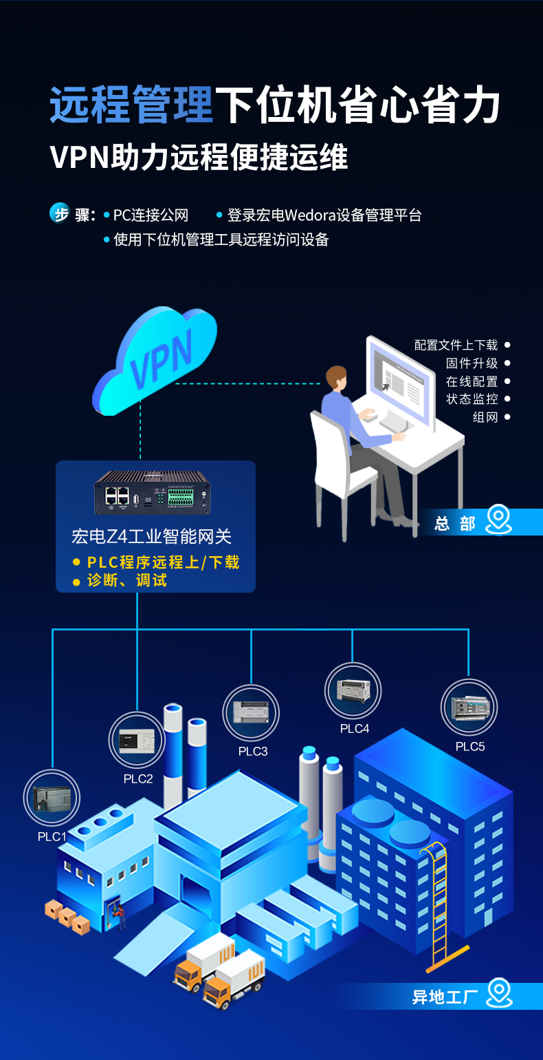 VPN助力远程便捷运维