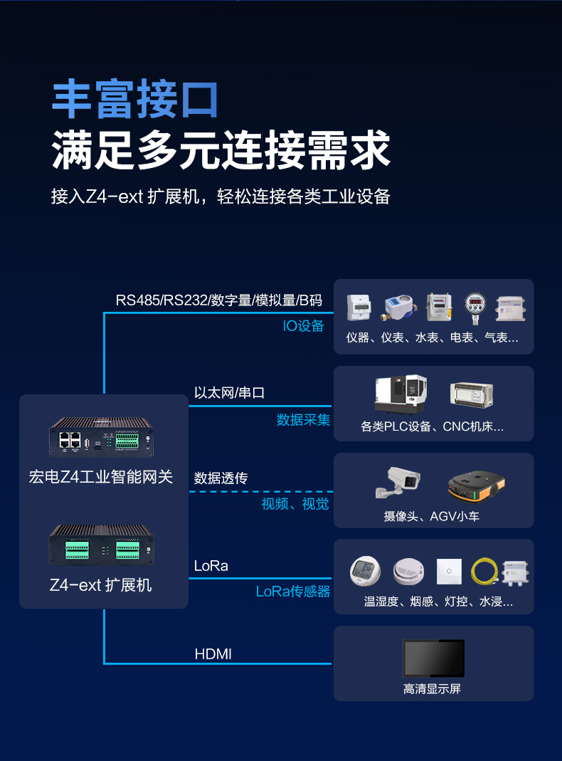 RS485/RS232/数字量/模拟量/B码等丰富接口