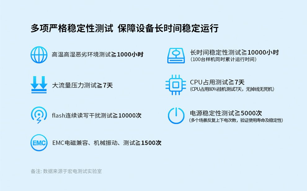 多项严格稳定性测试保障设备长时间稳定运行