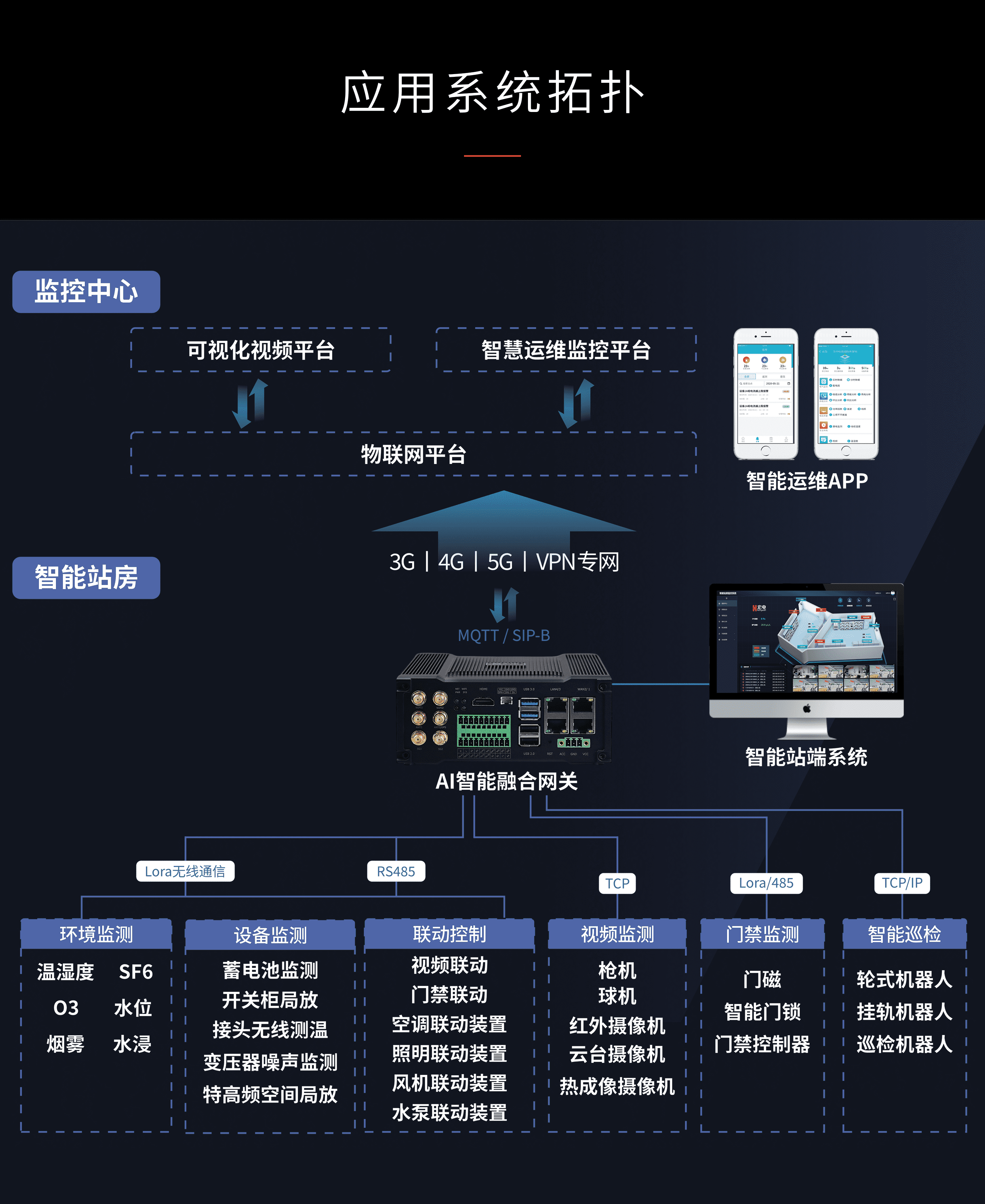 智慧配电房应用系统拓扑
